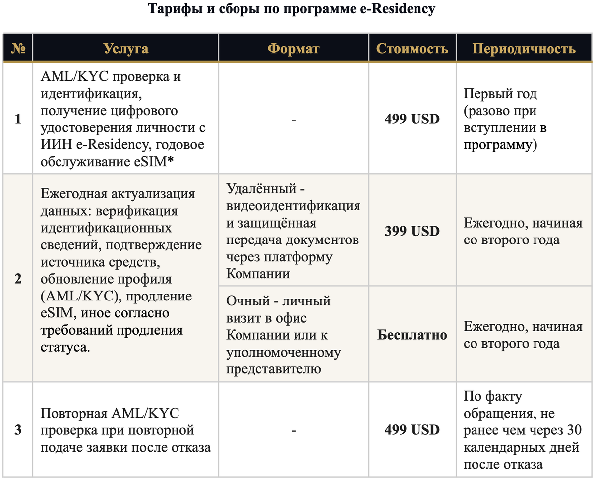 Условия ежегодного обновления e-Residency Казахстан